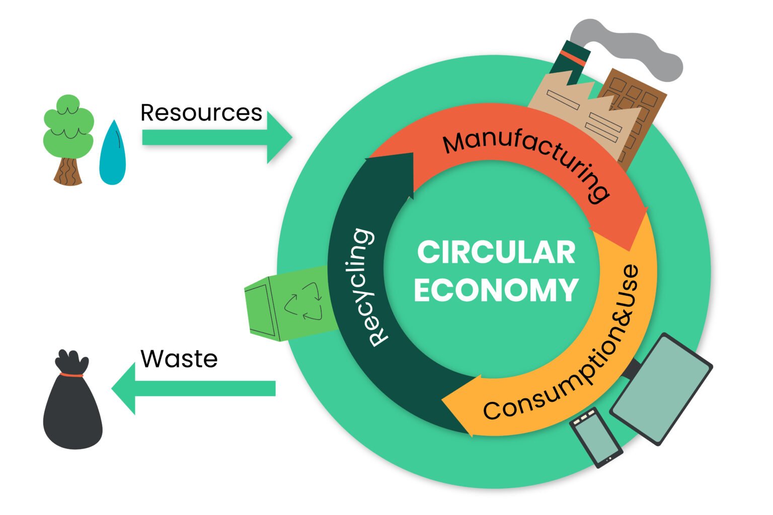 Circular Economy Rethinking waste and redesigning the future – Trace Circle